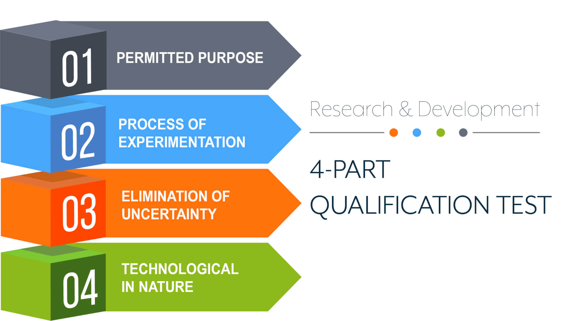 Reaearch & Development 4-part Qualification test for tax credits