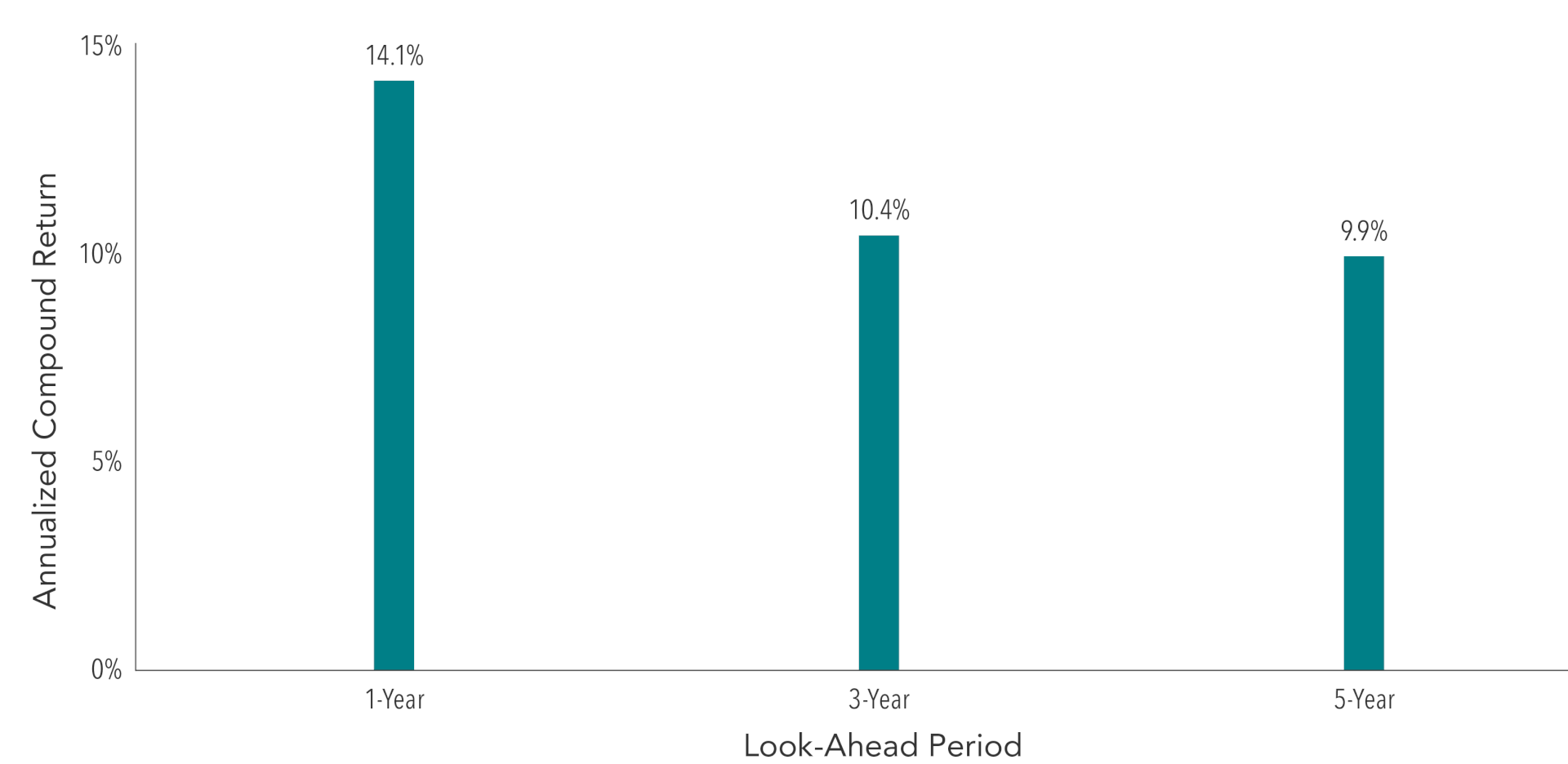 Exhibit 1. Average Annualized Returns After New Market Highs S&P 500, January 1926–December 2018