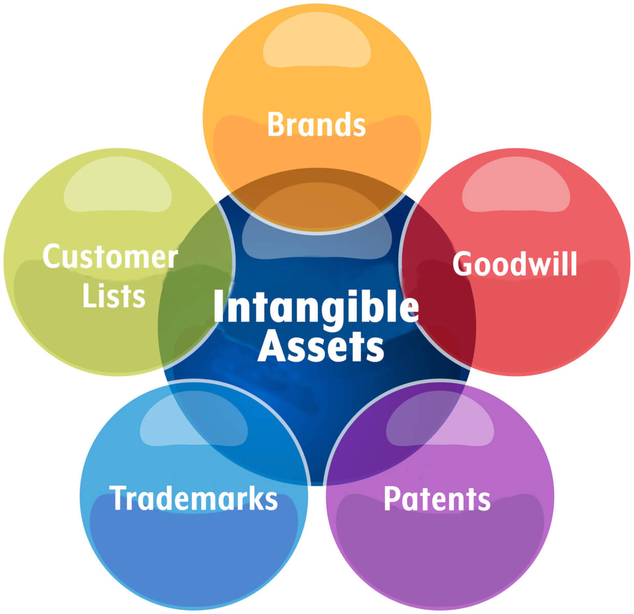 business strategy concept infographic diagram illustration of intangible assets types