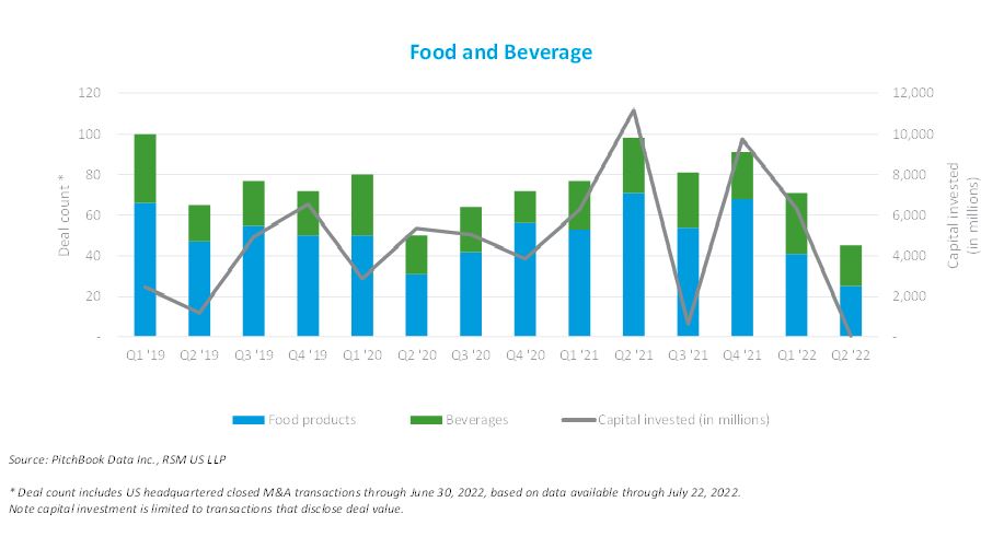 chart of trends in the food and beverage industry